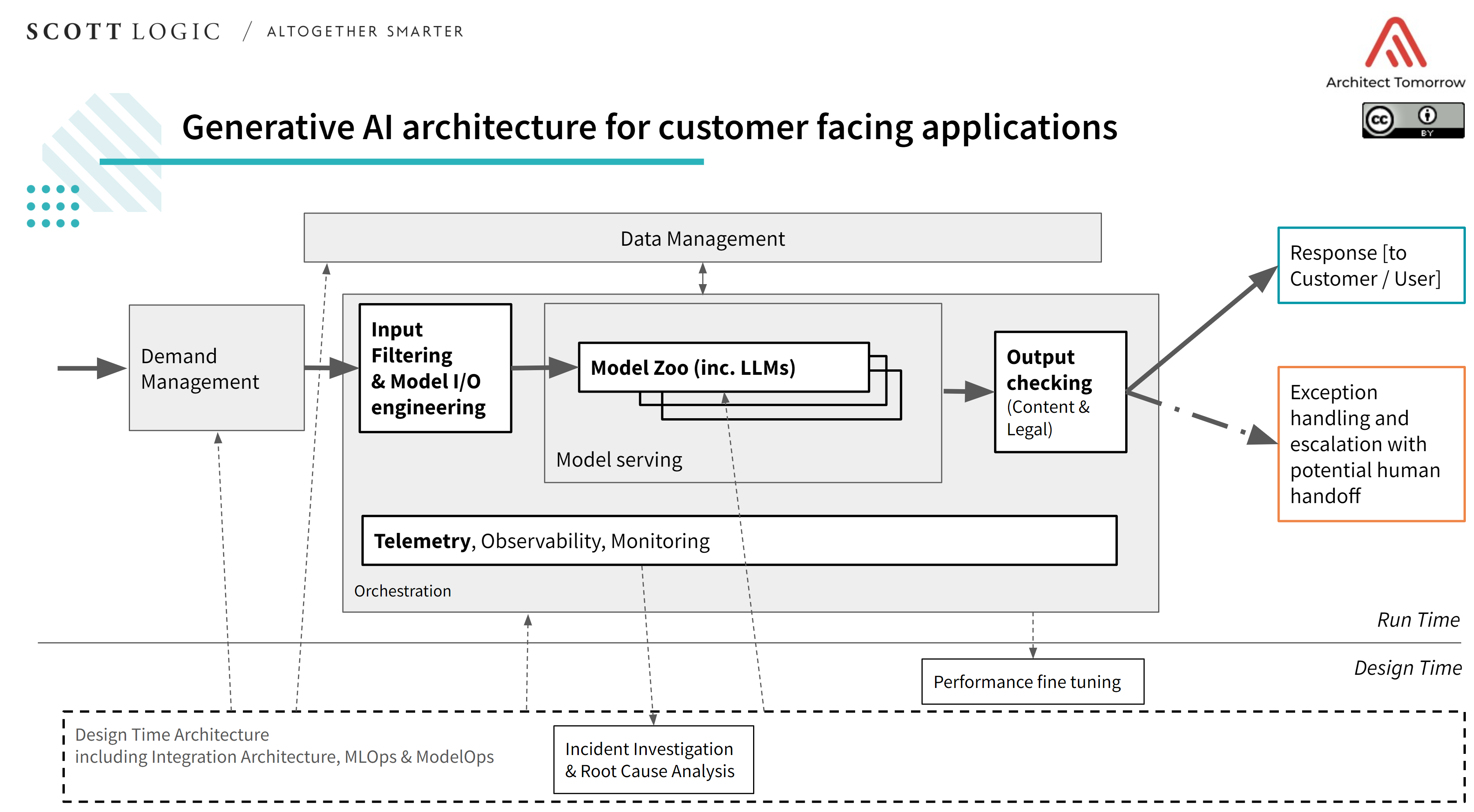 Generative AI Conceptual Solution Architecture